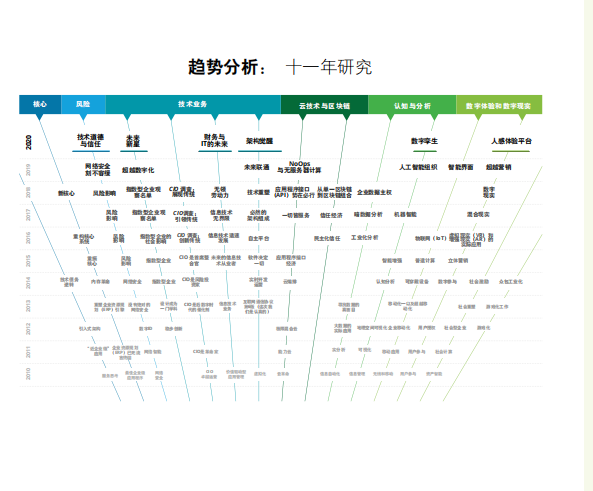 德勤发布2020技术趋势报告，五个新趋势可引发颠覆性变革