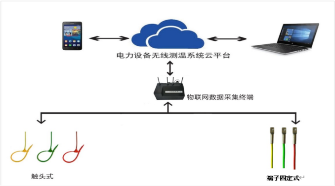 配电柜内温度在线监测系统