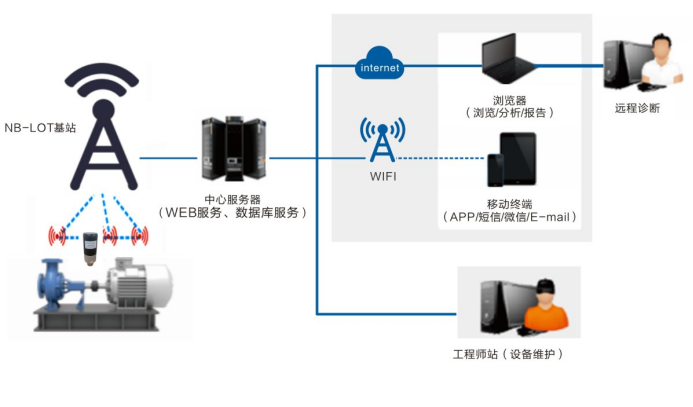 机泵群无线监测系统